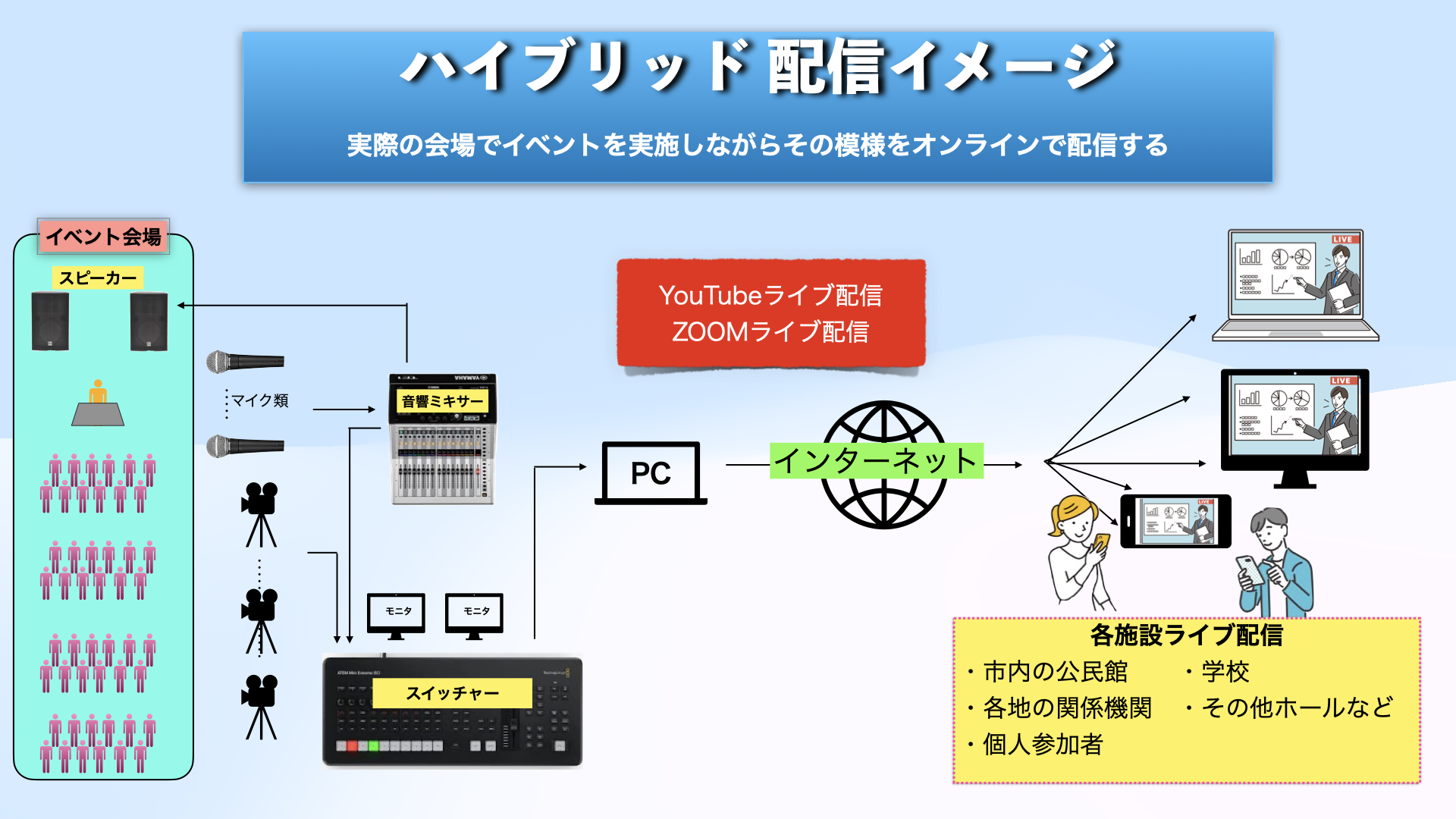 会場配信とオンライン配信を組み合わせたハイブリッド配信構成図